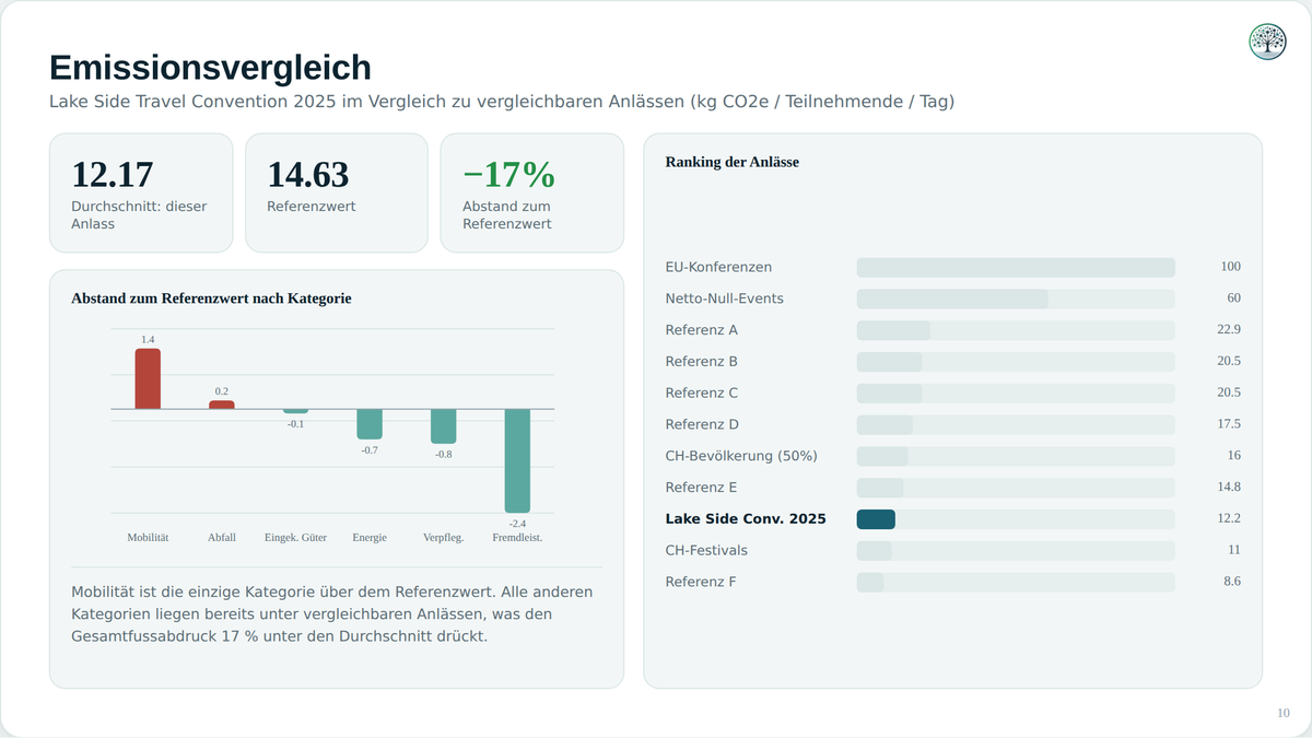 Benchmark pro Besucher und Tag, verglichen mit ähnlichen Veranstaltungen.
