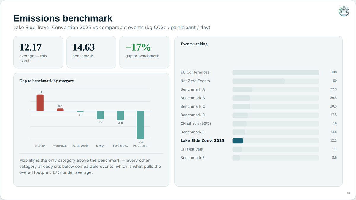 Benchmark per visitor and per day, compared with similar events.