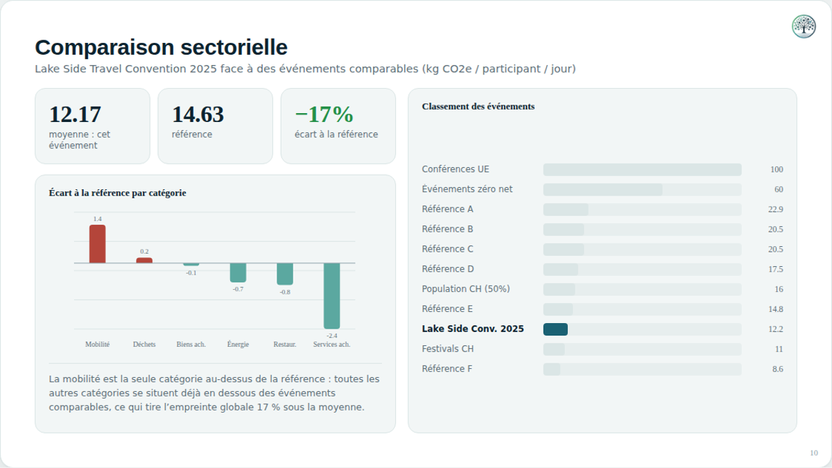 Benchmark par visiteur et par jour, comparé à des événements similaires.