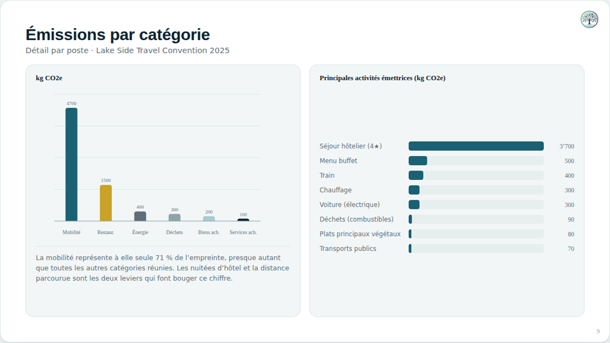 Détail des postes d'émission, jusqu'aux activités les plus émettrices.