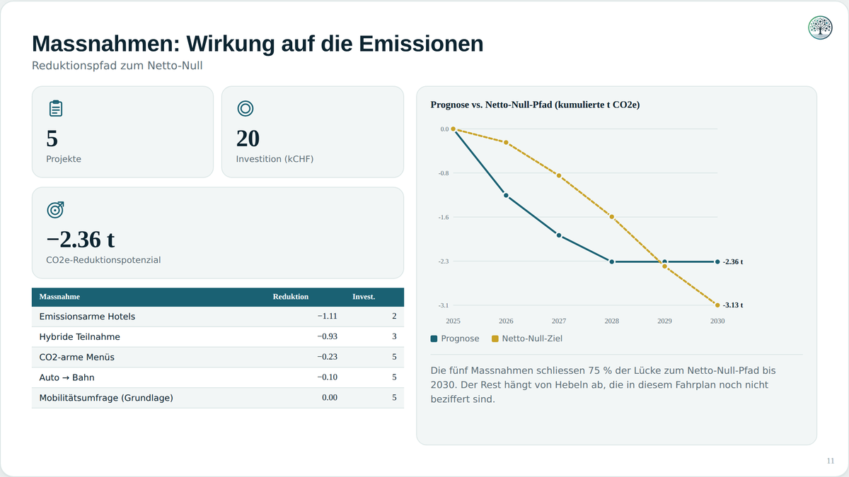 Reduktionsfahrplan bis Netto-Null, mit den Kosten je Massnahme.