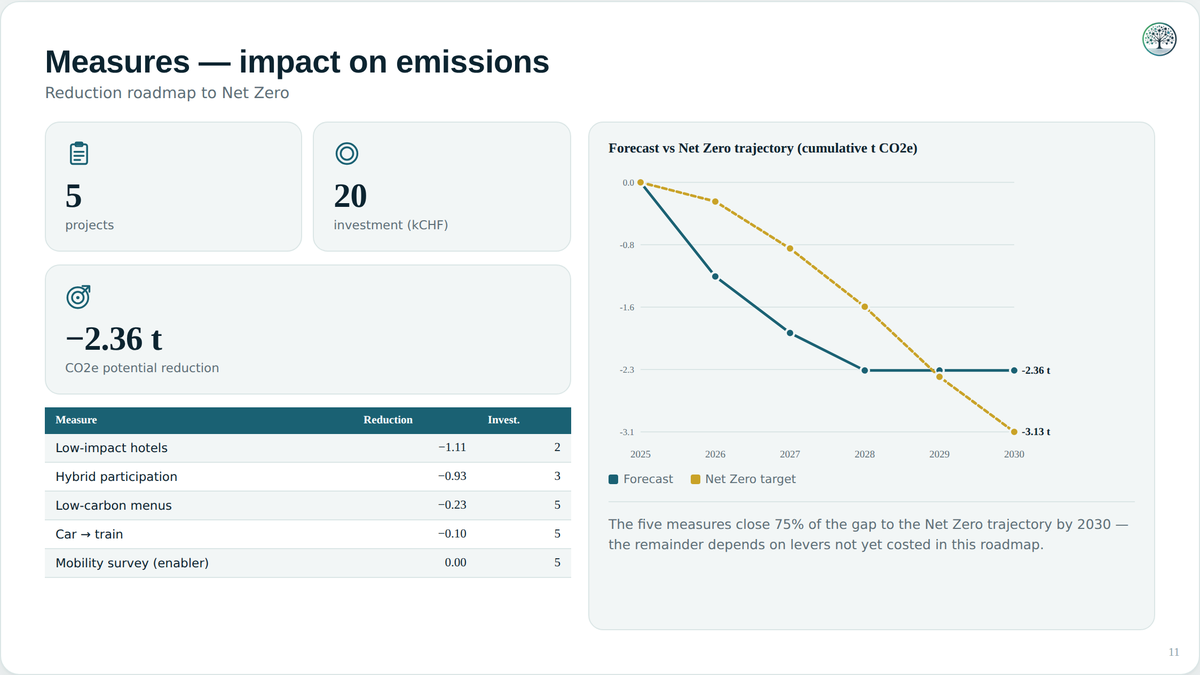 Reduction roadmap to Net Zero, with a cost per measure.