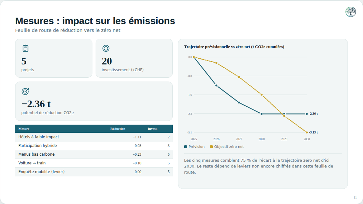 Feuille de route de réduction jusqu'au Net Zero, avec un coût par mesure.