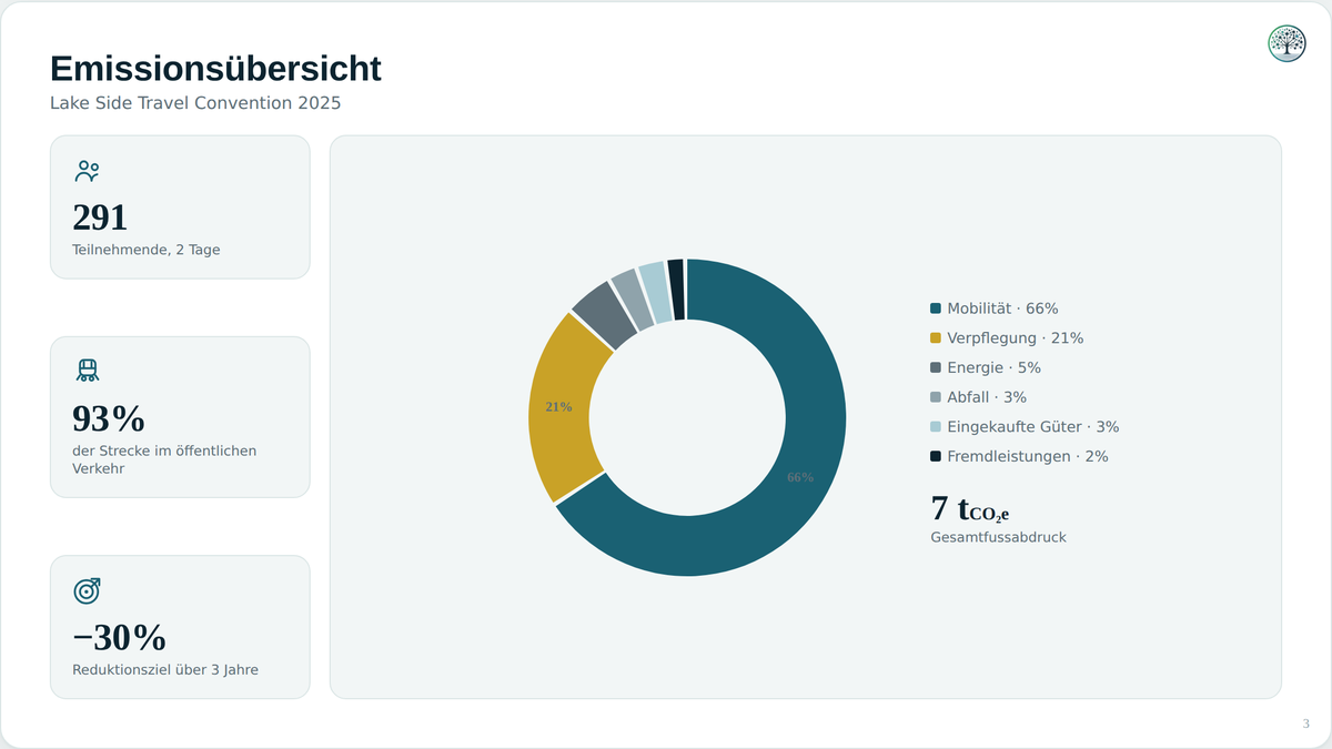 Übersicht: Aufschlüsselung der Emissionen nach Kategorie und Kennzahlen der Veranstaltung.