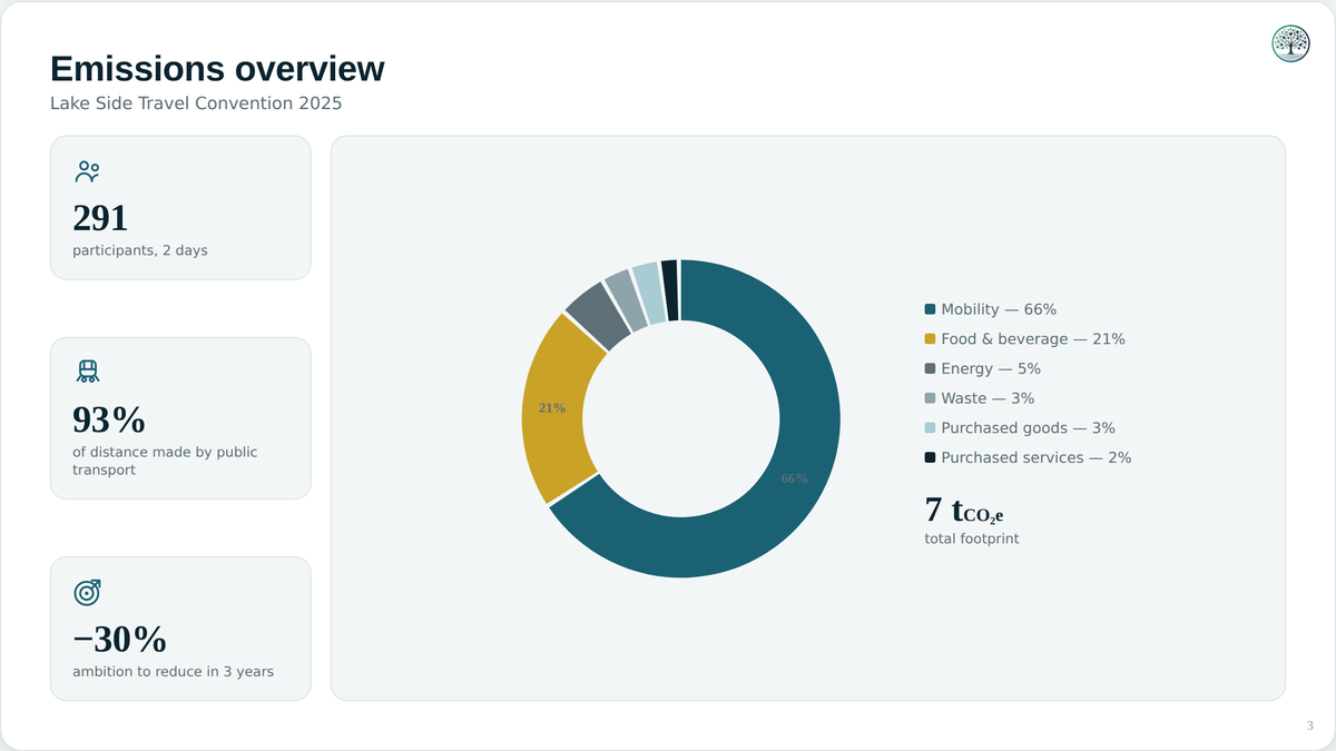 Overview: emissions breakdown by category and key figures for the event.