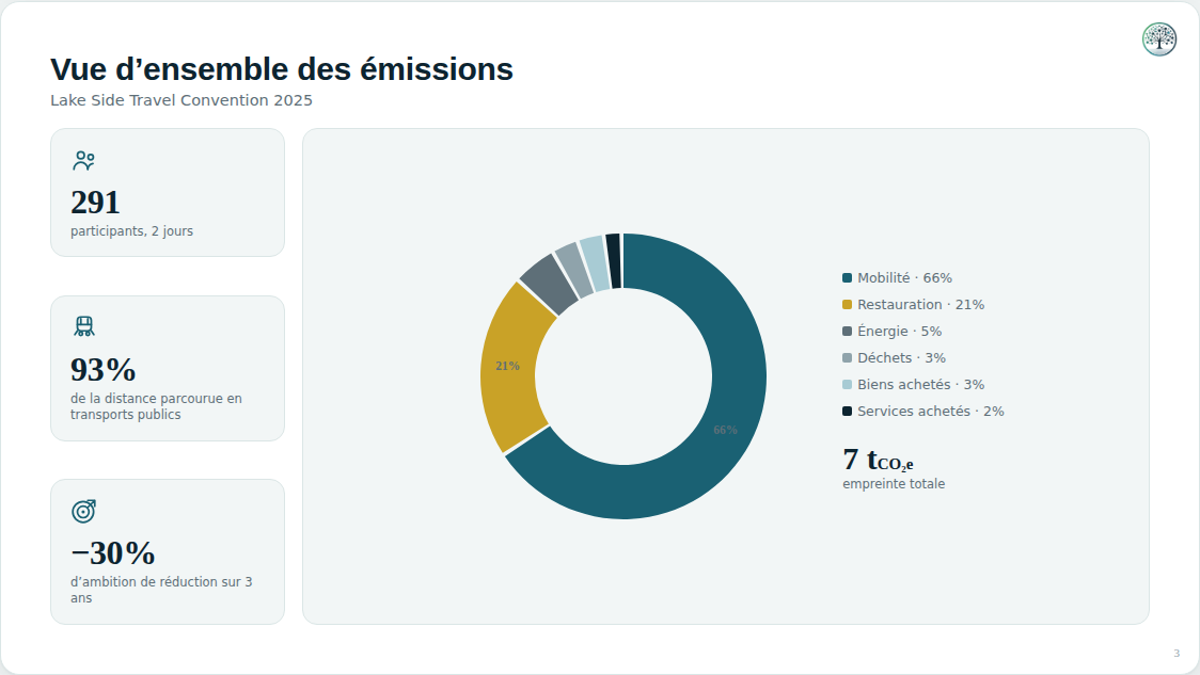 Vue d'ensemble : répartition des émissions par catégorie et chiffres clés de l'événement.