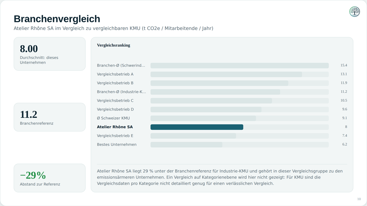 Branchenbenchmark, um Ihren Fussabdruck im Vergleich zu ähnlichen Unternehmen einzuordnen.