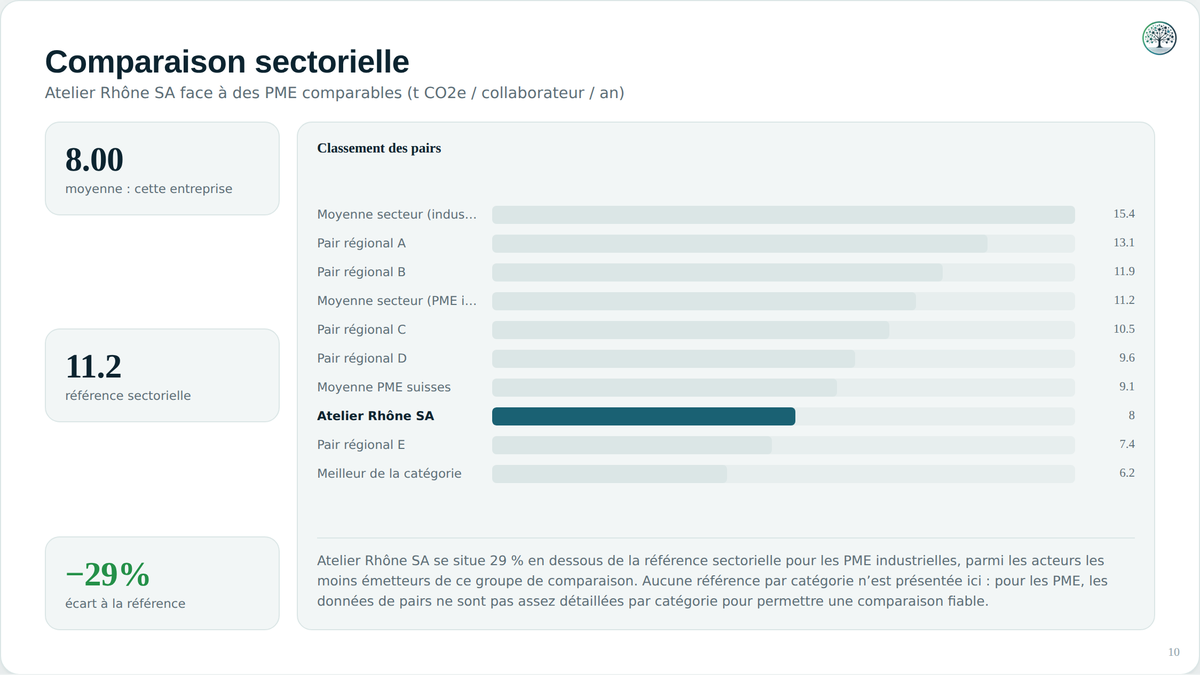 Benchmark sectoriel, pour situer votre empreinte parmi des entreprises comparables.