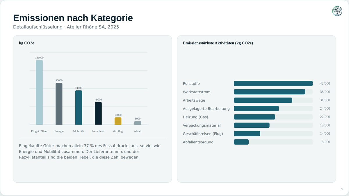 Detail der Emissionsposten, bis hin zu den emissionsstärksten Aktivitäten.
