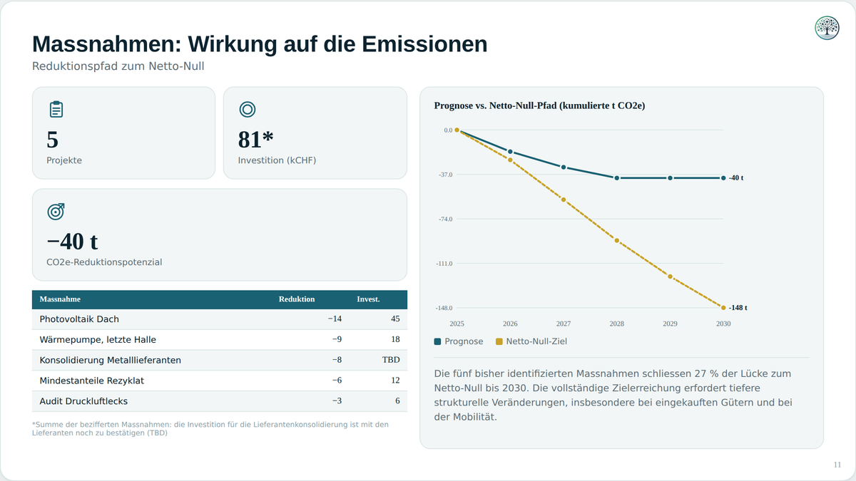 Reduktionsfahrplan, mit den Kosten je Massnahme.
