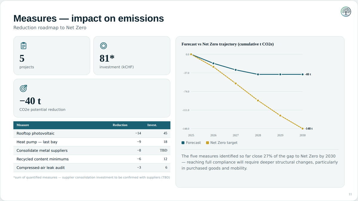 Reduction roadmap, with a cost per measure.