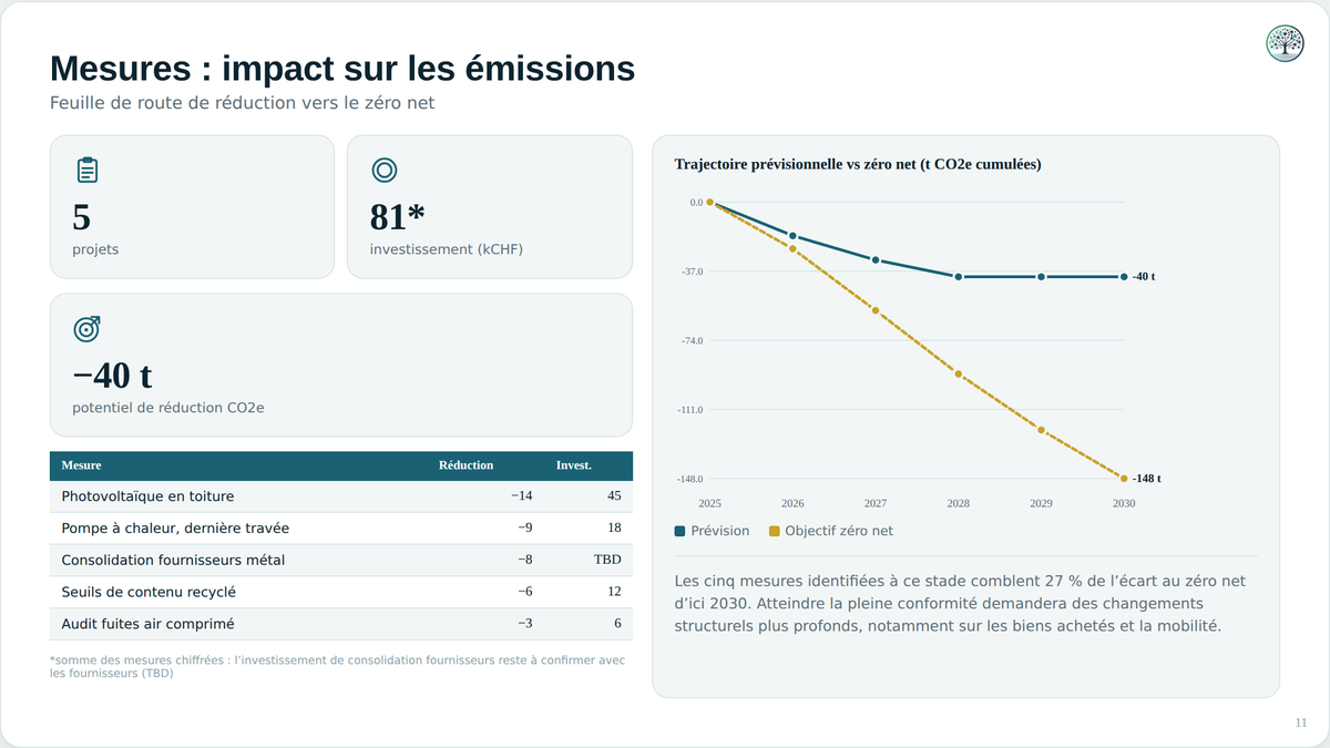 Feuille de route de réduction, avec un coût par mesure.