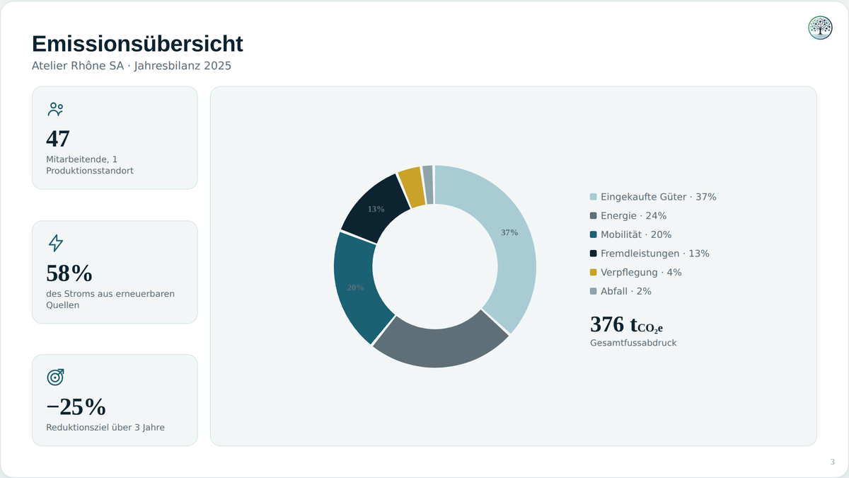 Übersicht der Bilanz: Aufschlüsselung nach Posten und Gesamtfussabdruck des Unternehmens.