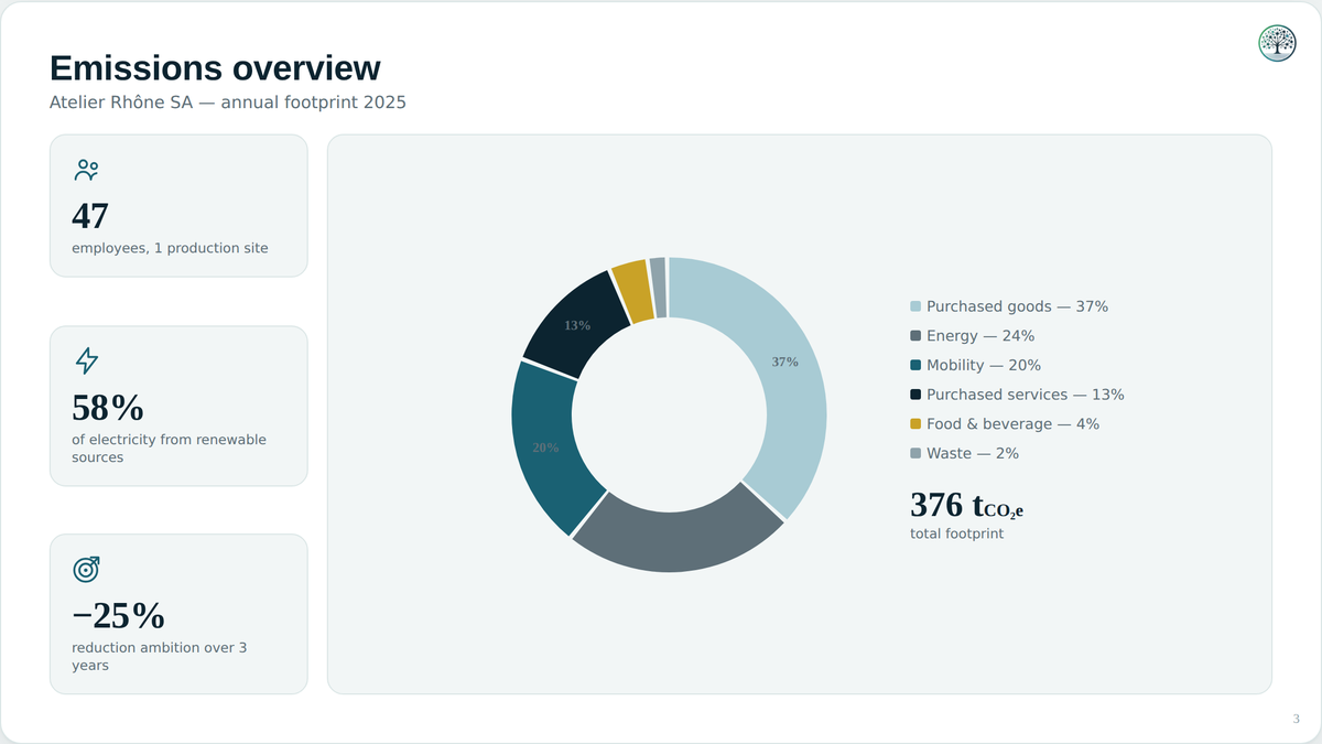 Footprint overview: breakdown by item and the company's total footprint.