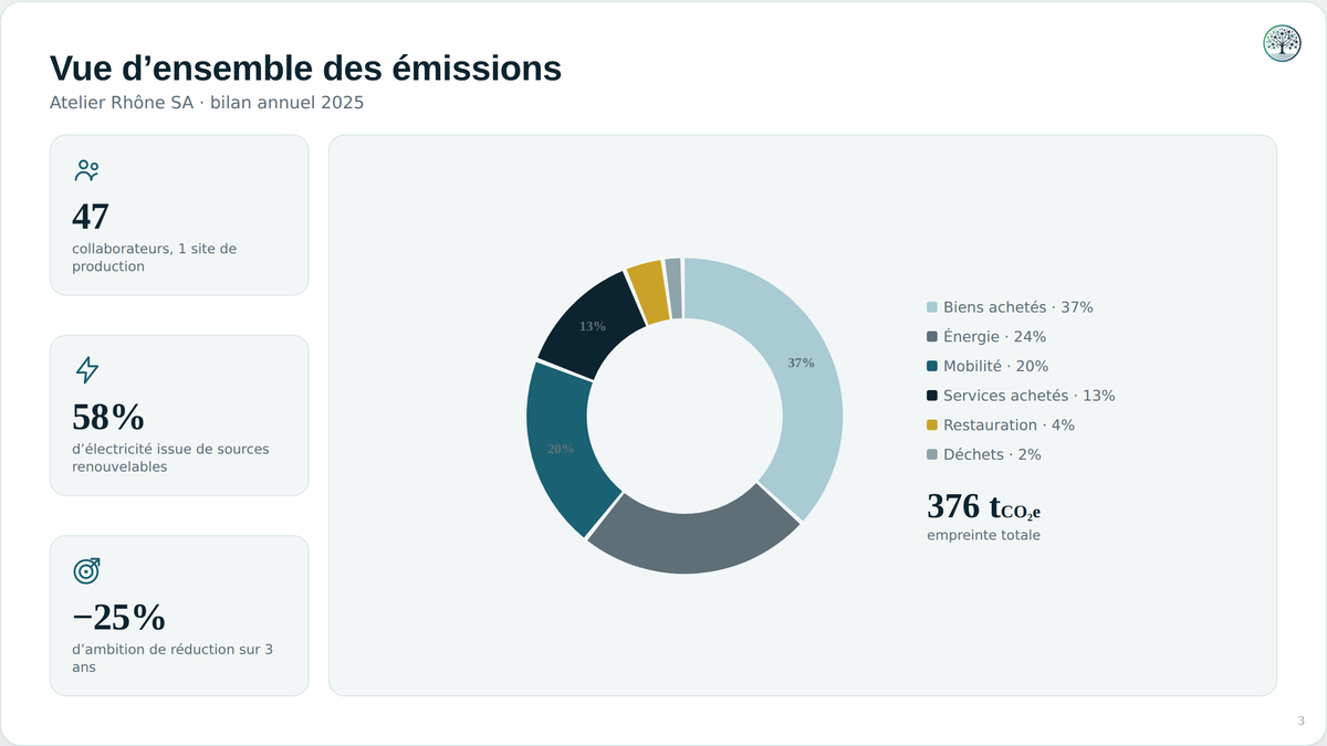 Vue d'ensemble du bilan : répartition par poste et empreinte totale de l'entreprise.
